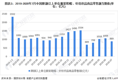 2020年我國(guó)女裝行業(yè)市場(chǎng)現(xiàn)狀與發(fā)展趨勢(shì) 渠道增長(zhǎng)以直營(yíng)為主，針紡織品持續(xù)創(chuàng)新